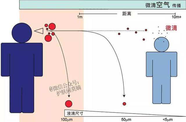 新冠病毒传播距离和时间 新冠病毒的传播距离是多少