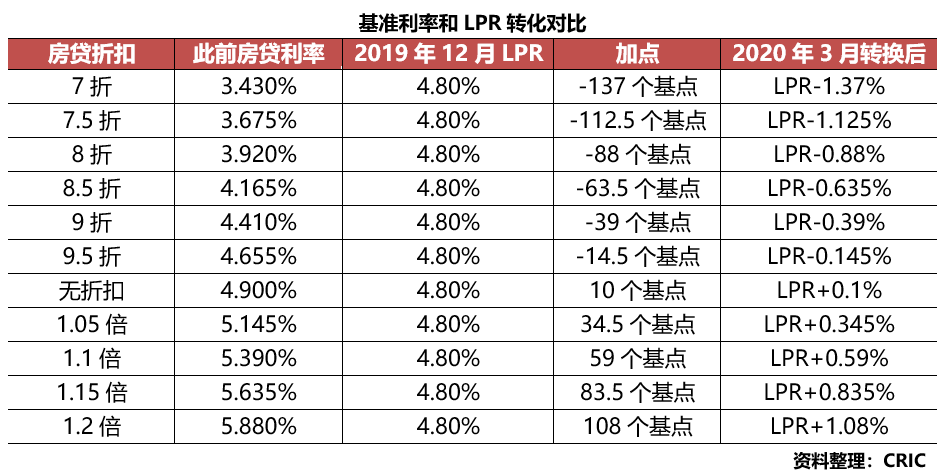 lpr利率是不是年初的高 一年中lpr利率什么时候最低