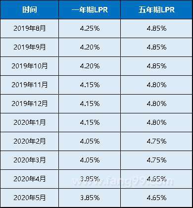 lpr利率是不是年初的高 一年中lpr利率什么时候最低