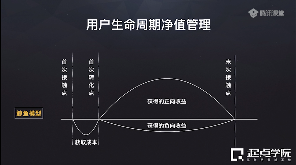 运营收益 运营收益权