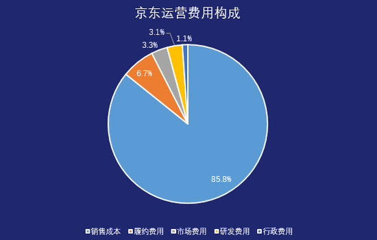 运营收益 运营收益权