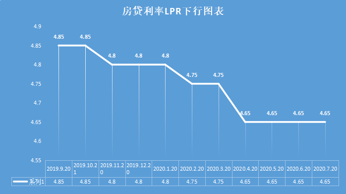 lpr下降房贷上升 lpr下降了,为什么房贷月供并没有下降
