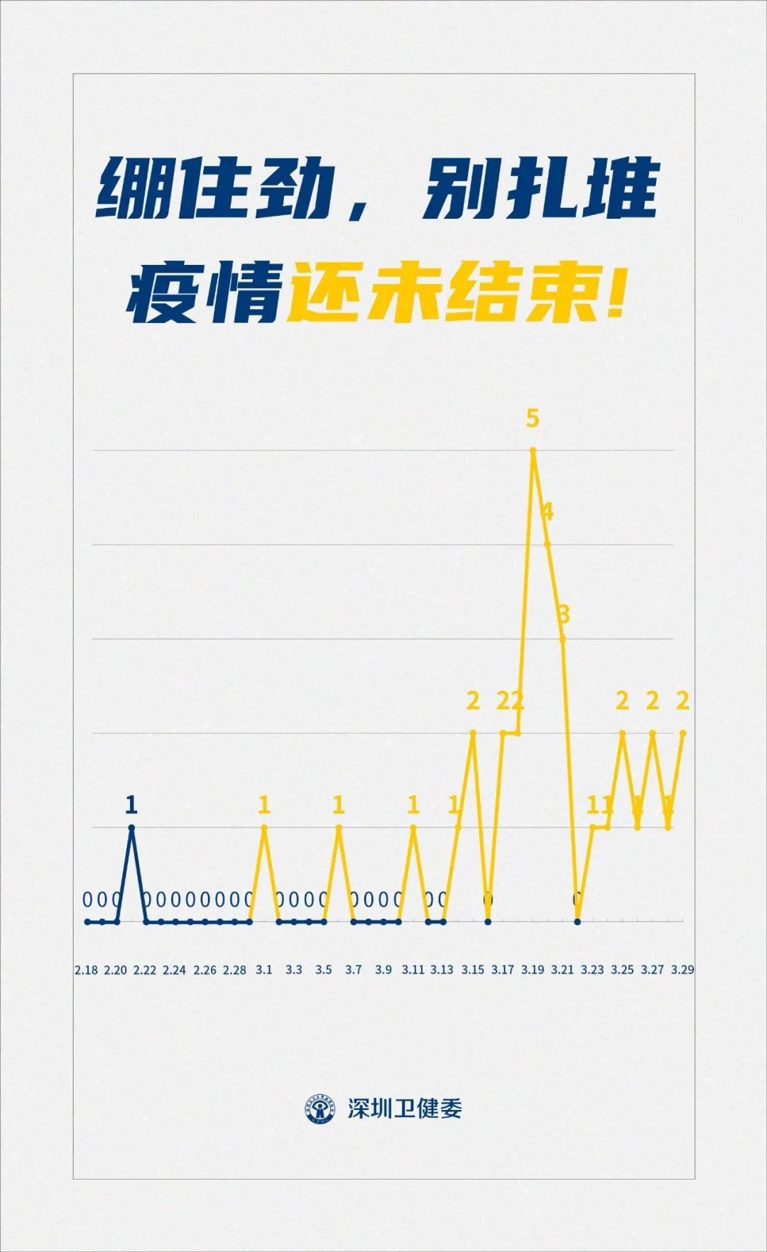深圳新冠病毒确诊信息查询 深圳今天是否有新增新冠病毒确诊