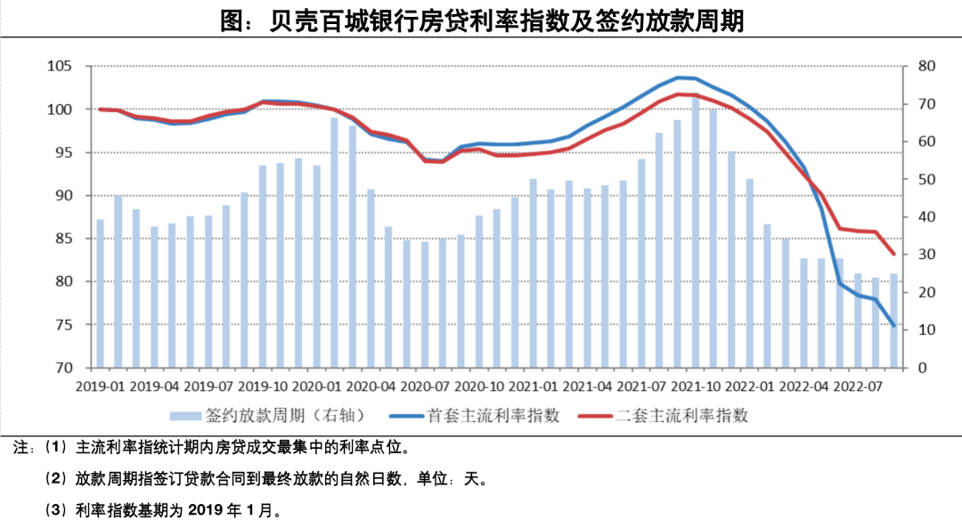 LPR30年历史数据 lpr变化趋势图3年期