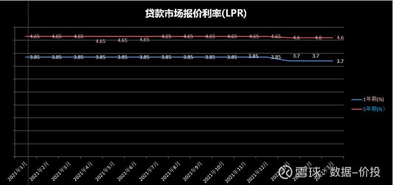 LPR30年历史数据 lpr变化趋势图3年期