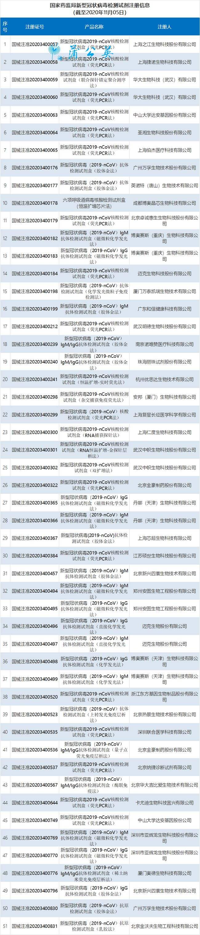新冠病毒蛋白检测结果 新冠病毒检测结果怎么查