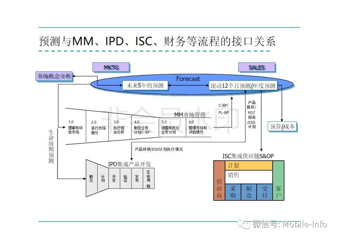 ipd华为 Ipd华为研发之道 pdf下载