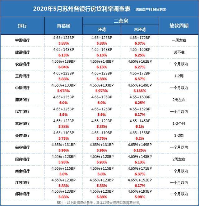 苏州最近5年LPR 