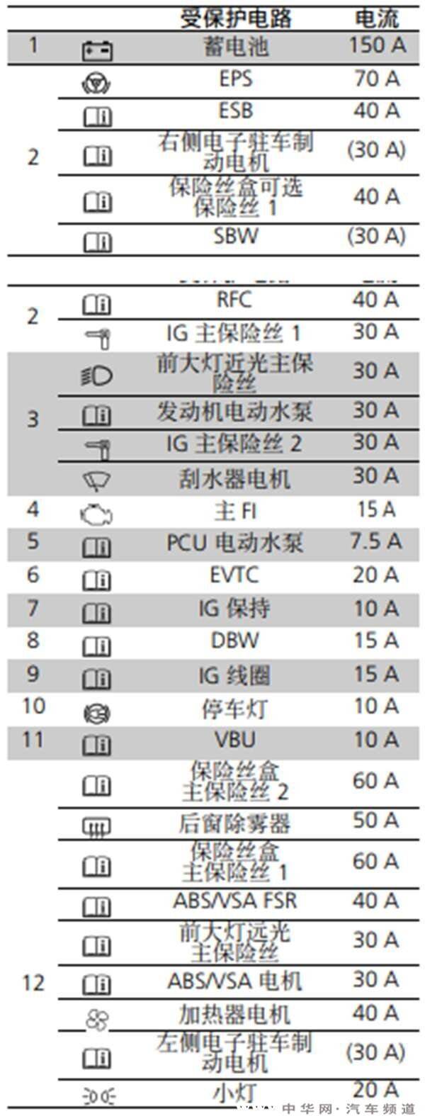 八代雅阁保险丝说明书 八代雅阁室内保险丝说明图