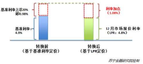 lpr实施后怎样选择 lpr实施后和之前有什么