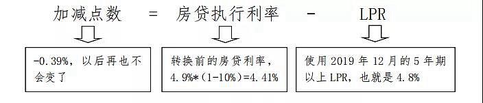 利率基准转换为LPR 基准利率怎么转换成利息