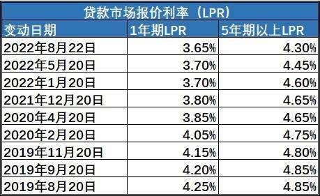 利率基准转换为LPR 基准利率怎么转换成利息