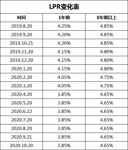 房贷lpr利率选择时间 房贷lpr利率什么时候调整