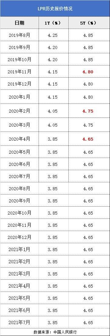 房贷lpr利率选择时间 房贷lpr利率什么时候调整