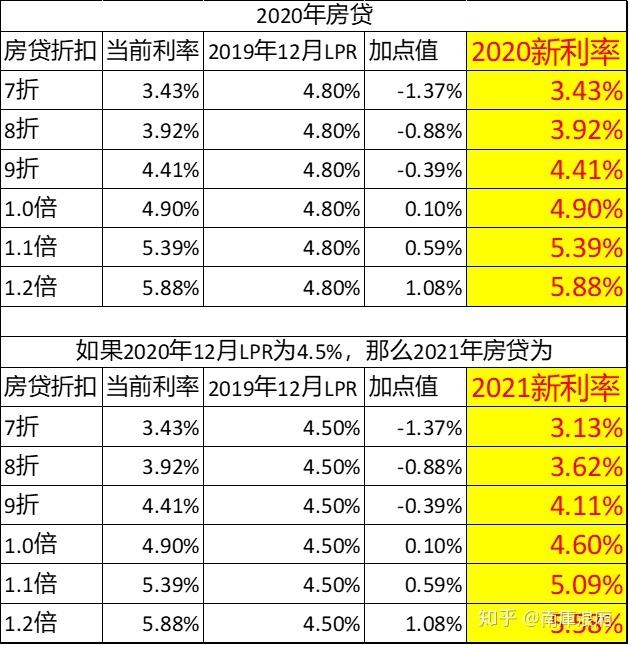 lpr加点负数 最新lpr加点数值