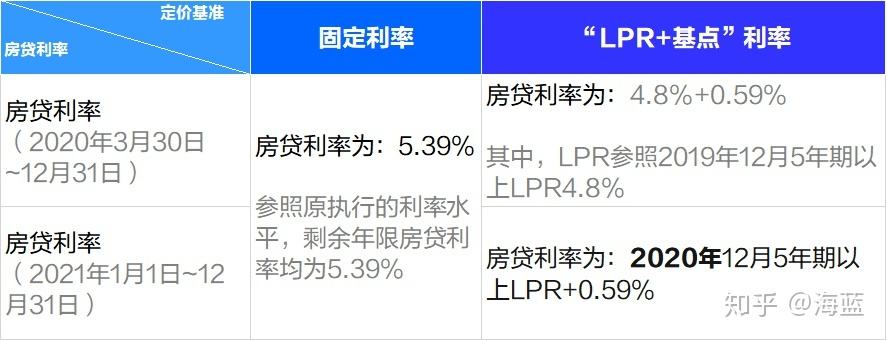 房贷利率一定选择lpr 