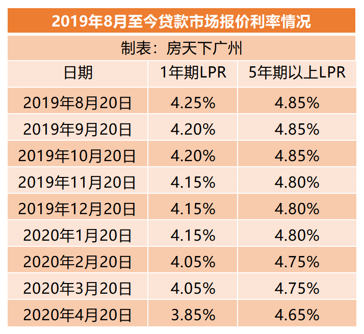 房贷利率一定选择lpr 
