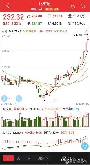 比亚迪股票历史行情 比亚迪股票历史行情网易财经