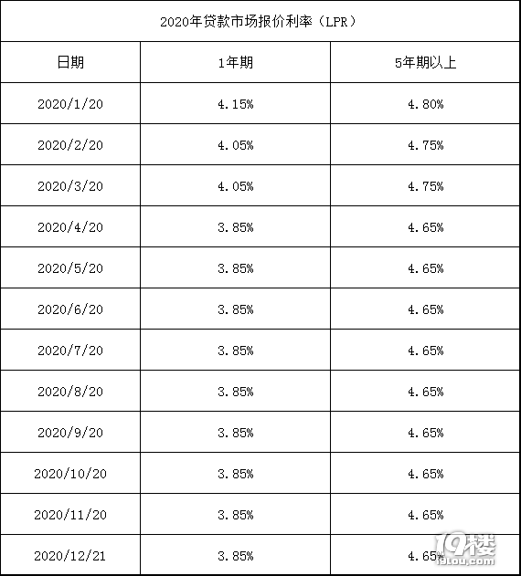 能以lpr贷到款吗 以后贷款都是lpr吗
