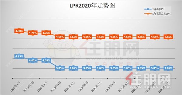 lpr还款额变了两次 贷款更改lpr后多久还款额会变