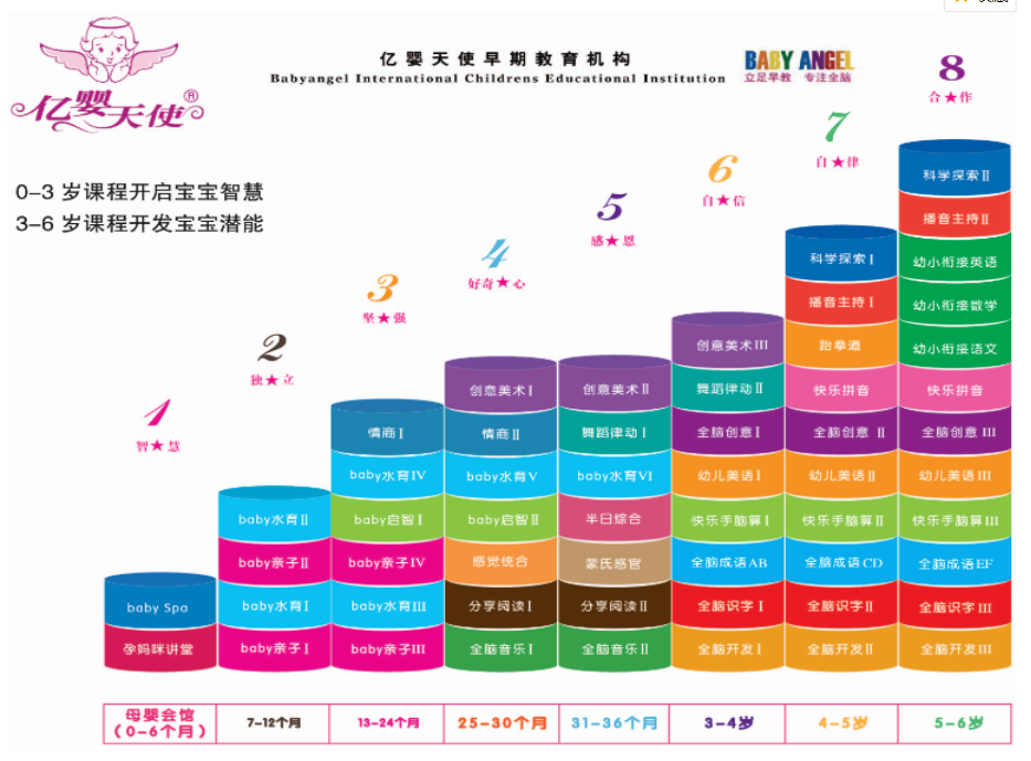 亿婴天使早教中心学费 亿婴天使早教中心怎么收费?