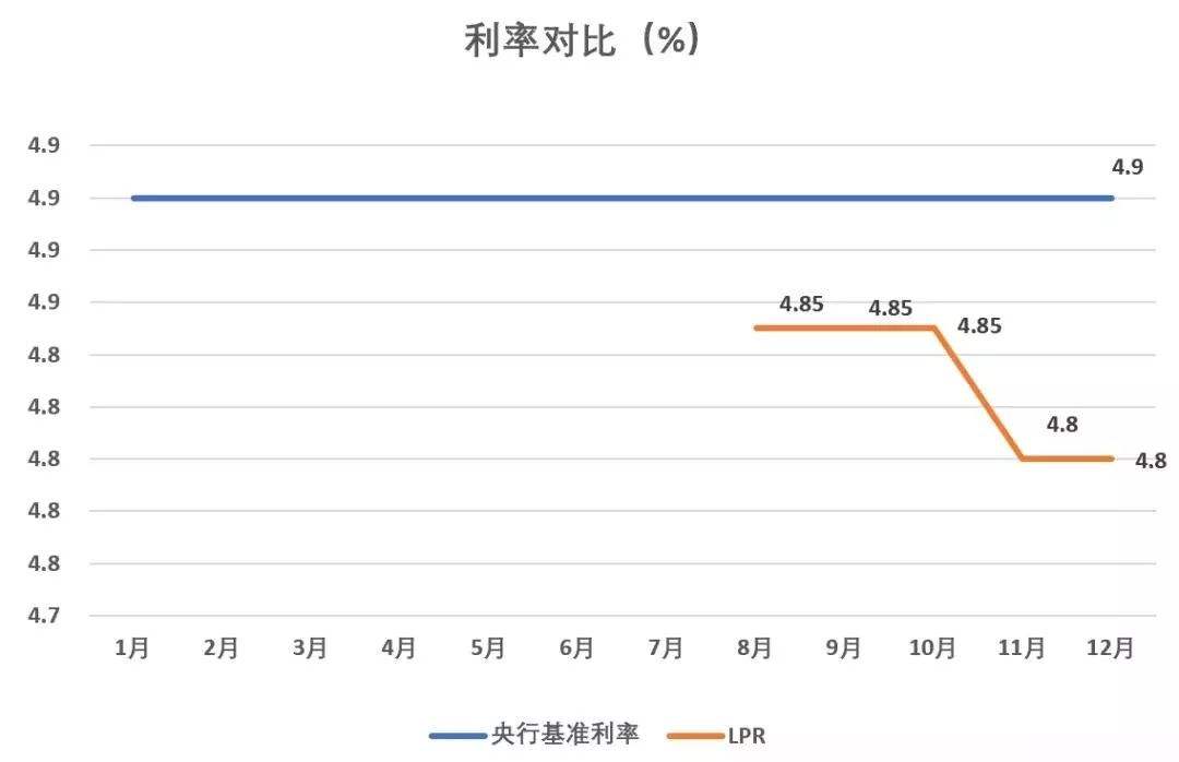 lpr月供什么时候会变化 转了lpr后月供居然变多了