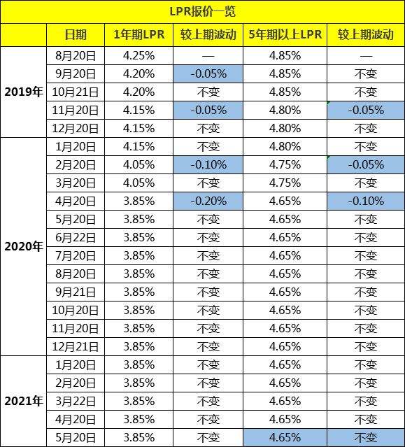 lpr的指定发布人是 lpr第一次发布是多少