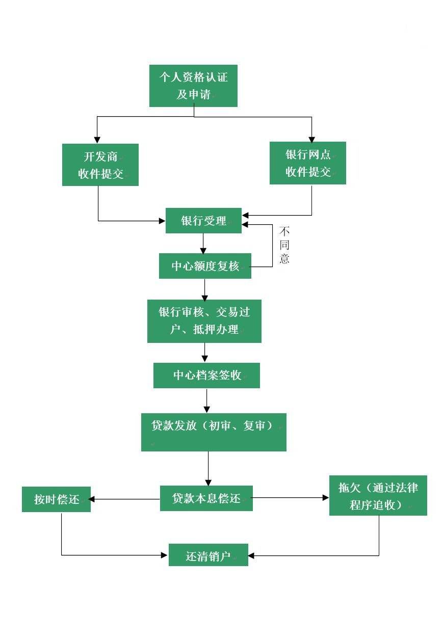 公积金装修贷款流程 住房公积金贷款装修怎么办理