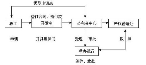 公积金装修贷款流程 住房公积金贷款装修怎么办理