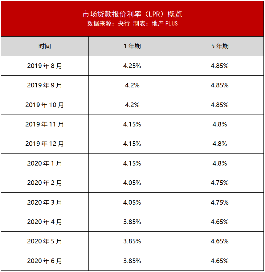 lpr基准利率怎么选 lpr和基准利率哪个合适