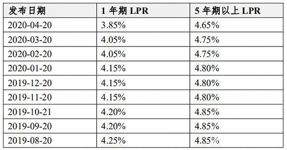 lpr基准利率怎么选 lpr和基准利率哪个合适
