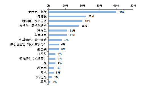 大众体育 大众体育文化的特征