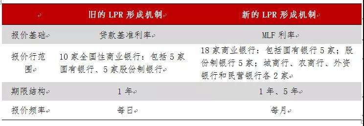 lpr改革问题建议 LPR改革的原因及影响