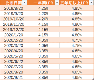 改为LPR怎么算 lpr转换如何计算