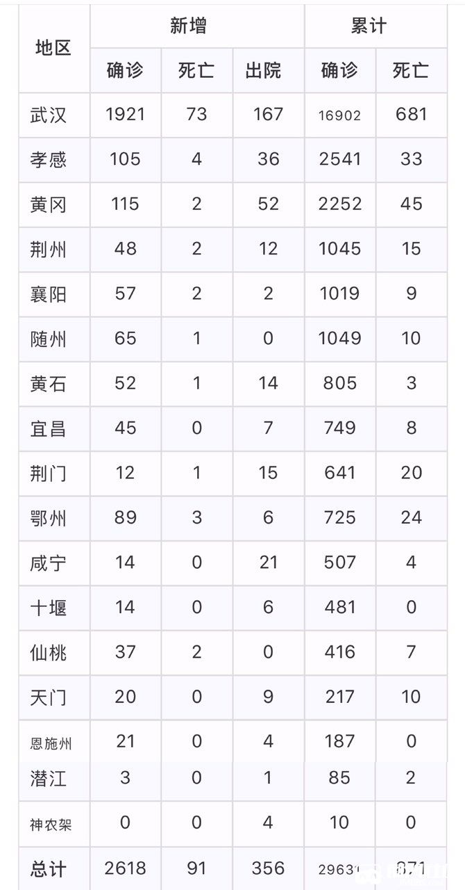 湖北哪里现在有新冠病毒 湖北哪里现在有新冠病毒疫情