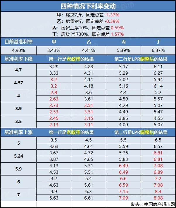 房贷利率LPR按一年期 房贷lpr利率是一月一调整吗