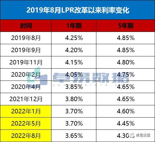 lpr利率8月25号 