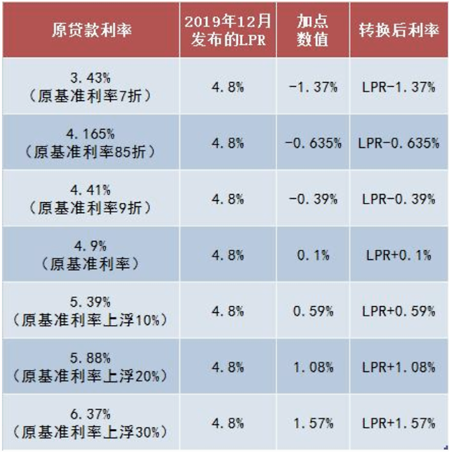 利息5.88要转lpr吗 利息441需要转LPR吗