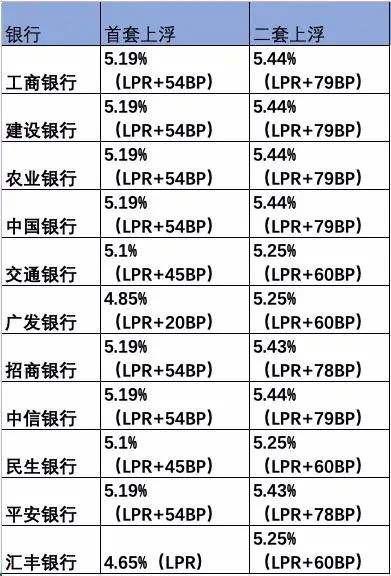 首套房lpr加点140 首套房lpr加120基点高吗