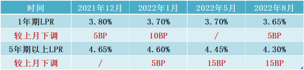 首套房lpr加点140 首套房lpr加120基点高吗