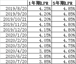 历年5年期lpr查询 