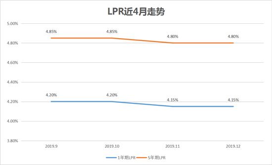 10年lpr趋势分析 