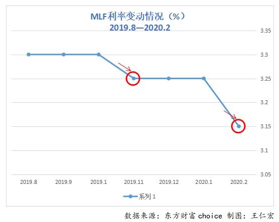 10年lpr趋势分析 