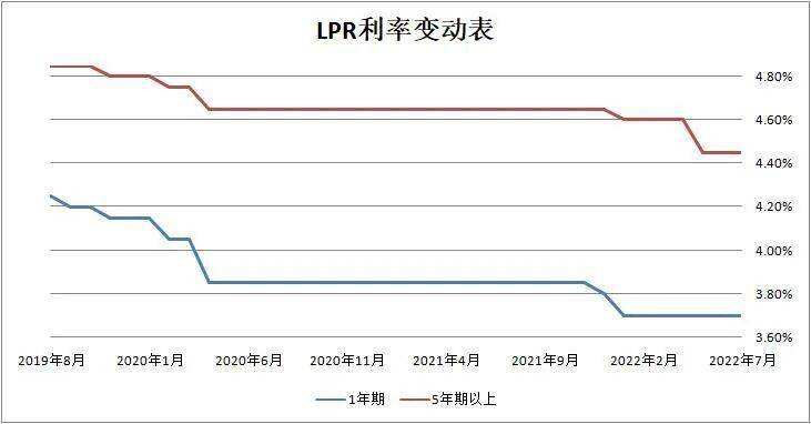 lpr的报价基础 lpr报价是什么意思