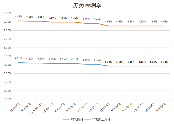 lpr的报价基础 lpr报价是什么意思