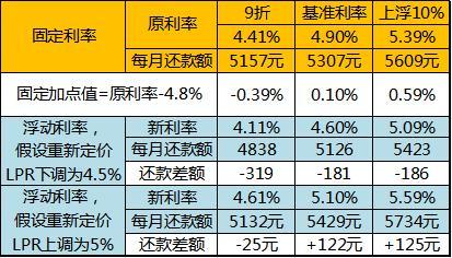 lpr重定周期如何选 lpr调整周期选每年一月一日还是十二月