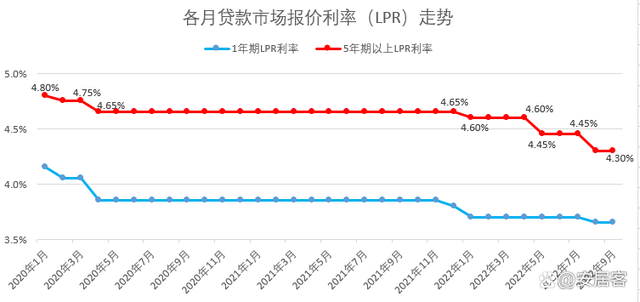 一年期lpr走势 lpr变化趋势图3年期