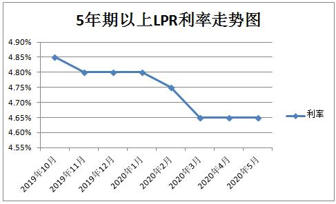 2022lpr利率变化 2020lpr利率是什么意思