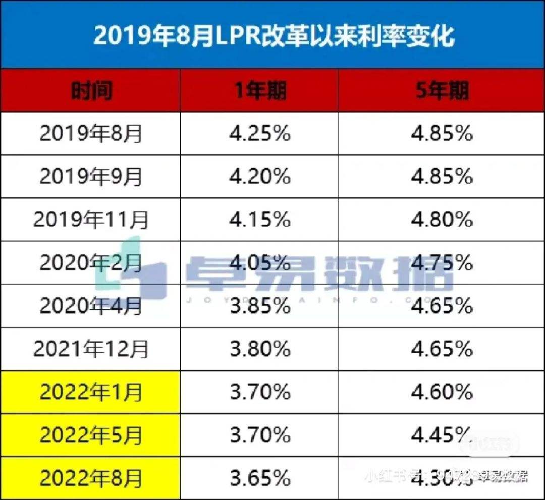 2022lpr利率变化 2020lpr利率是什么意思