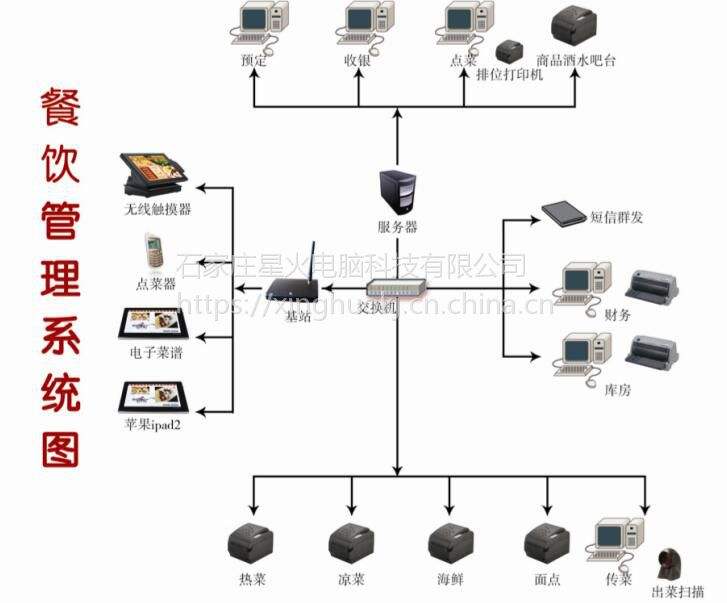 火锅店点菜系统 火锅店点菜系统有哪些